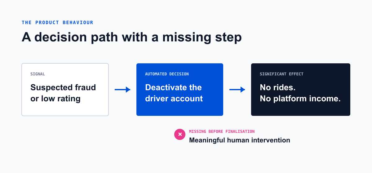 A driver fraud signal or low rating enters an automated decision path, the account is deactivated, and the driver loses access to platform income. Meaningful human intervention is shown as the missing step before deactivation.
