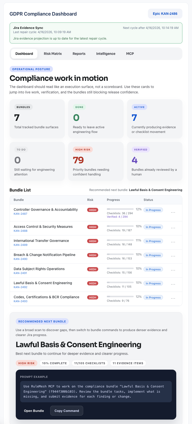 RuleMesh GDPR Compliance Dashboard in Jira showing evidence sync status, six metric cards, and the module list with progress and risk badges